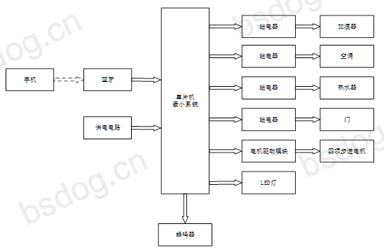 【仿真设计】基于51单片机的蓝牙智能家居的设计 11 - 斯塔克电子